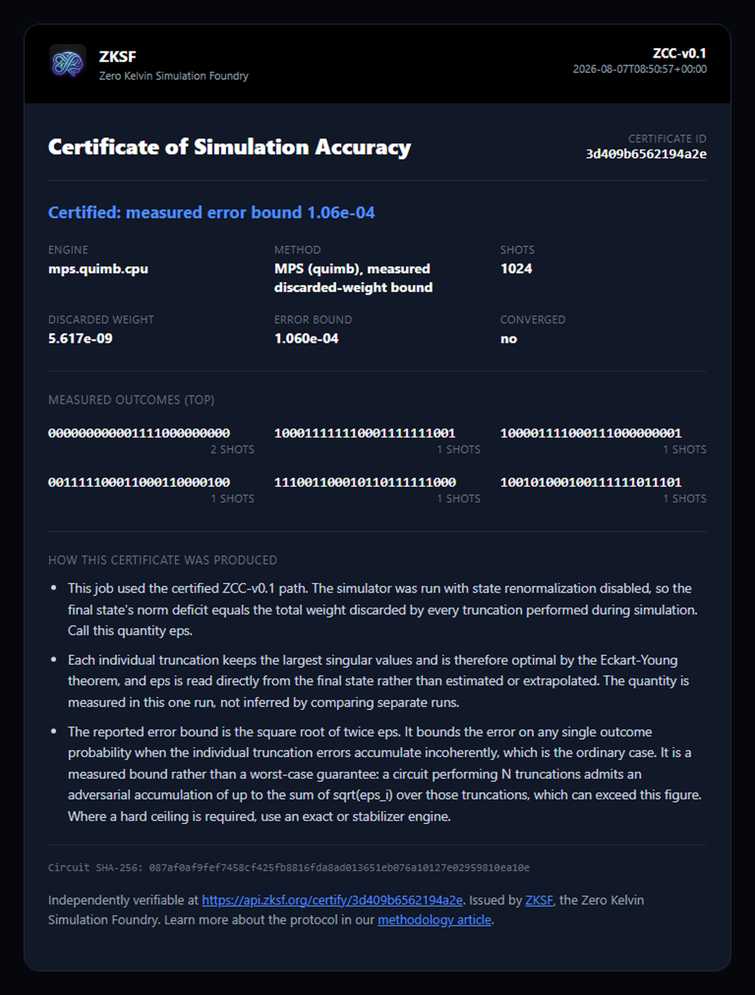 A ZCC-v0.1 certificate for a certified 24-qubit QAOA MPS simulation job: measured error bound 1.060e-04, discarded weight 5.617e-09, with the measured outcome distribution, the circuit hash, and a public verification link