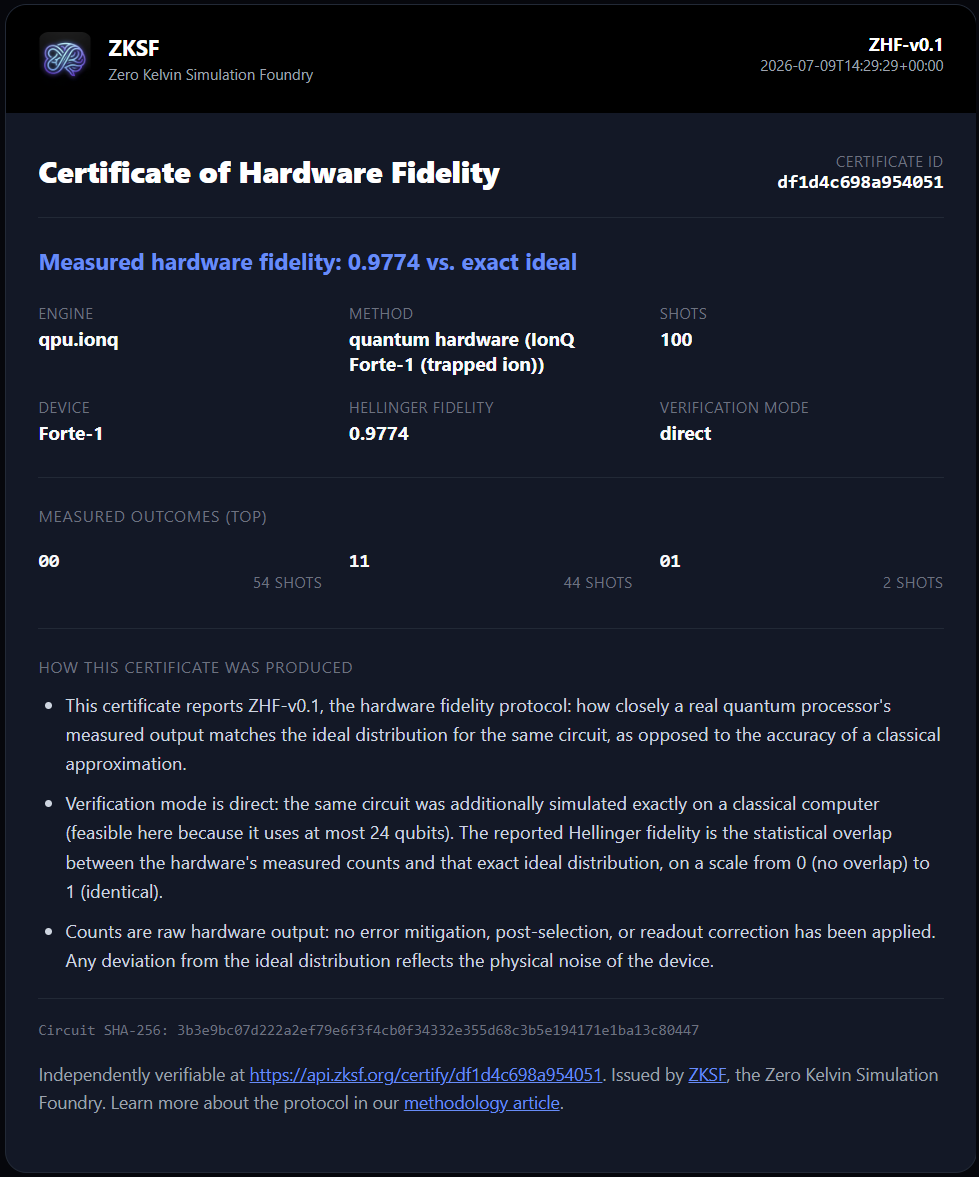 A ZHF-v0.1 hardware fidelity certificate for the IonQ Forte-1 Bell-state run: measured hardware fidelity 0.9774, computed by direct classical verification against the exact ideal distribution